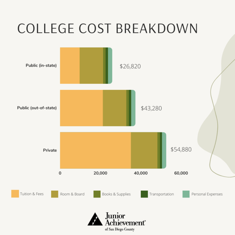 Breaking Down the Cost of College Junior Achievement of San Diego County